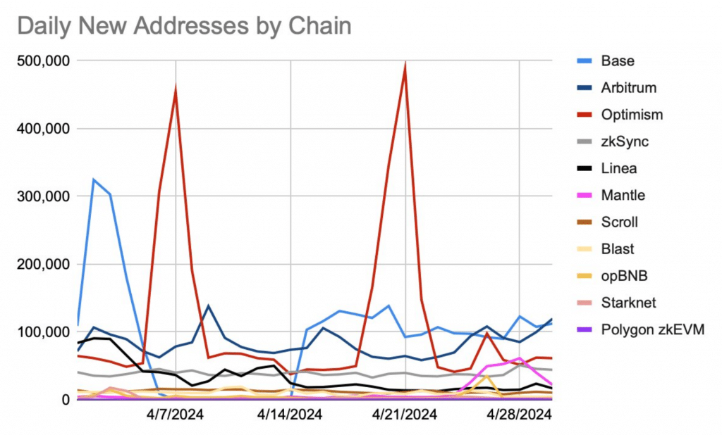 L2s' addresses in April